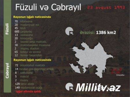 Füzuli və Cəbrayıl rayonlarının işğalından 26 il ötür