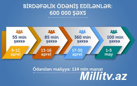 Bu da 190 manat alanların tam siyahısı