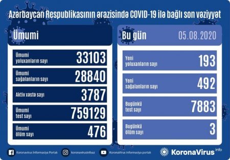 Azərbaycanda son sutkada 492 nəfər COVID-19-dan sağalıb, 193 nəfər yoluxub, 3 nəfər vəfat edib