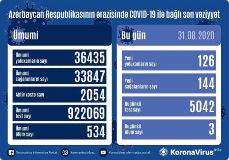 Azərbaycanda koronavirus infeksiyasına 126 yeni yoluxma faktı qeydə alınıb,