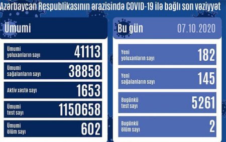 Azərbaycanda daha iki nəfər koronavirusdan öldü: 182 yeni yoluxma - FOTO