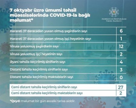 Məktəblərdə koronavirusla bağlı bugünkü vəziyyət açıqlandı - CƏDVƏL