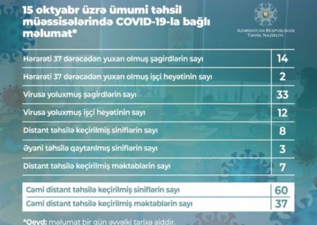 Azərbaycanda daha 33 şagirddə koronavirus aşkarlandı