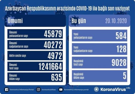 Azərbaycanda daha beş nəfər koronavirusdan öldü: 584 yeni yoluxma - FOTO