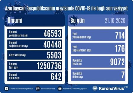 Azərbaycanda sutka ərzində daha yeddi nəfər koronavirusdan öldü: 714 yeni yoluxma rekordu - FOTO