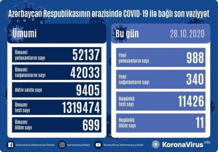 Azərbaycanda koronavirusa 988 yoluxma sayı ilə yeni rekord qeydə alındı: 11 nəfər öldü - FOTO