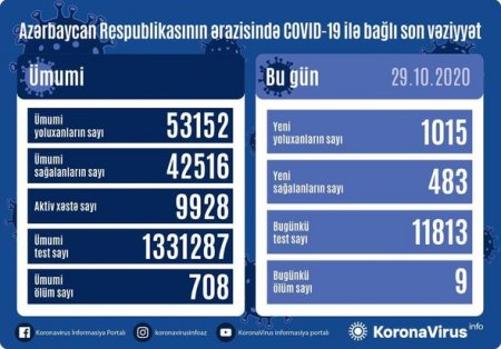 Azərbaycanda koronavirusa yoluxanların sayı 1000-i keçdi - FOTO