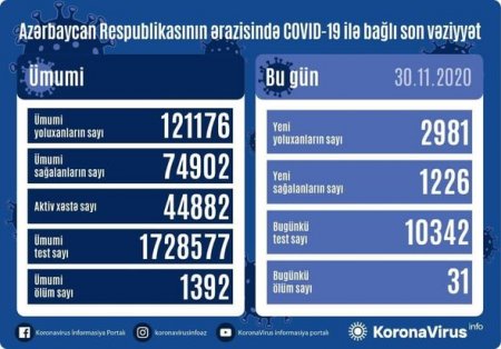 Azərbaycanda daha 31 nəfər koronavirusdan öldü: 2981 yeni yoluxma - FOTO