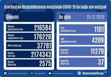 Ölkəmizdə koronaya yoluxanların sayı açıqlandı