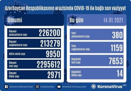 Yoluxanların sayı bu gün də azaldı