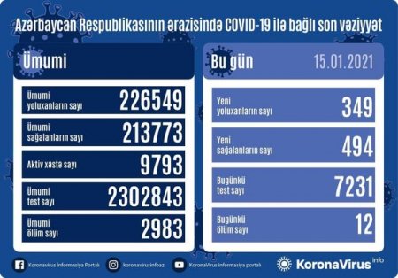 Yoluxanların sayı bu gün də azaldı, 12 nəfər öldü