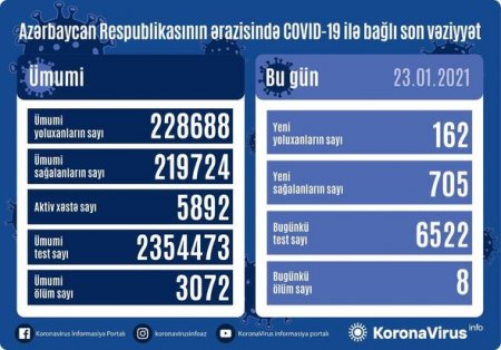 Yoluxanlarla bağlı bu günə olan statistika