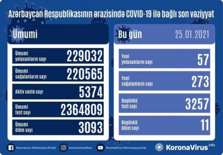 Yoluxanların sayı 100-dən aşağı düşdü