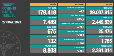 Türkiyədə koronavirusla bağlı rəqəmlər artır