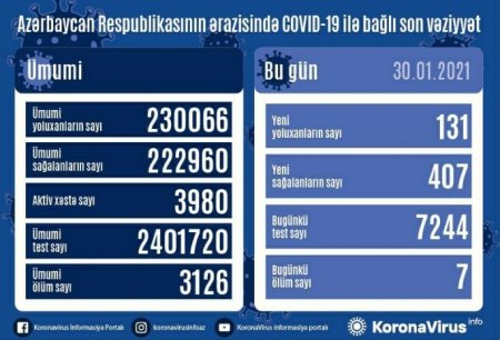 Koronavirusa yoluxanların sayı azaldı: 7 ölüm