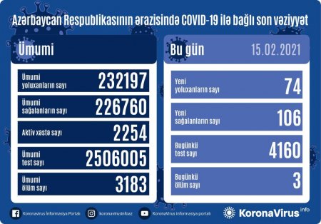 Yoluxanların sayı 100-dən aşağı düşdü