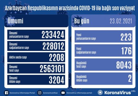 Yoluxanların sayı 200-ü keçdi