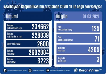 Son sutkada yoluxanların sayı açıqlandı