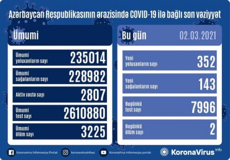 Azərbaycanda koronavirusa yoluxanların sayı yenidən artdı - FOTO