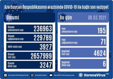 Son sutkada yoluxanların sayı açıqlandı