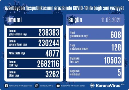 Yoluxanların sayı 600-ü keçdi