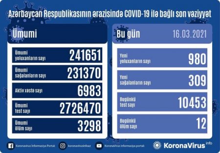 Yoluxanların sayı 1000-ə yaxınlaşdı