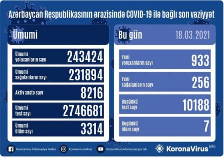 Azərbaycanda koronavirusa yoluxanların sayı yenidən artdı - FOTO