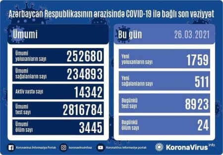 Azərbaycanda son sutkada koronavirusa 1759 yeni yoluxma qeydə alınıb, 24 nəfər vəfat edib - FOTO