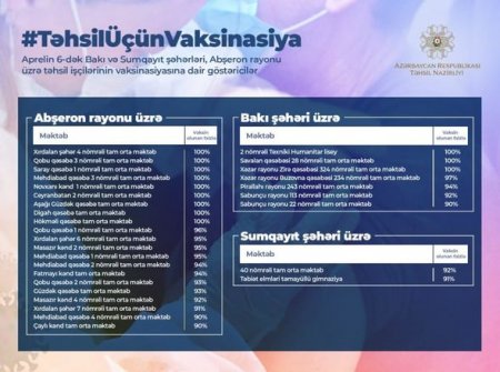 Nazir vaksinasiyanı başa vurmuş məktəblərin adlarını açıqladı - SİYAHI