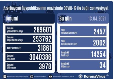 Azərbaycanda koronavirusa yoluxanların sayı açıqlandı: Onlarla ölən var - FOTO