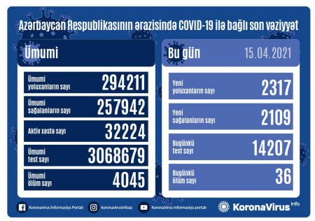 Son sutkada yoluxanların sayı artdı