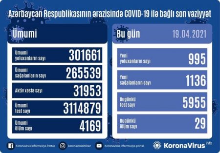 Koronavirusa yoluxma sayında KƏSKİN AZALMA