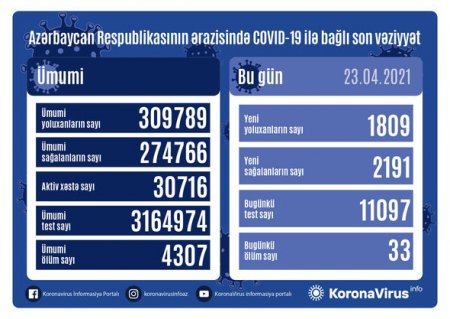 Yoluxanların sayı 2 mindən aşağı düşdü