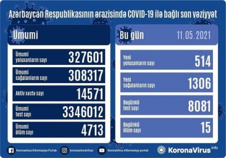 Azərbaycanda son sutka ərzində 15 nəfər koronavirusdan ölüb - FOTO