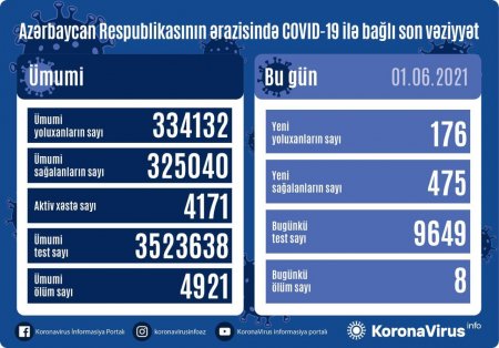 Azərbaycanda son sutkada koronavirusa yoluxanların sayı AÇIQLANDI