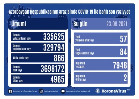 Azərbaycanda son sutkada koronavirusa yoluxanların sayı AÇIQLANDI