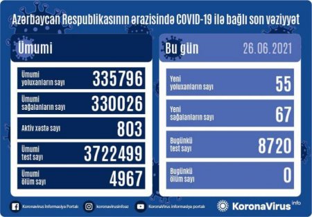 Son sutkada yoluxanların sayı açıqlandı