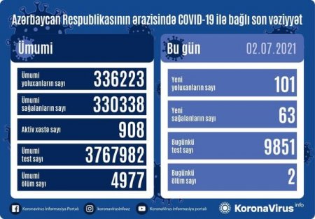 Yoluxanların sayı 100-ü keçdi