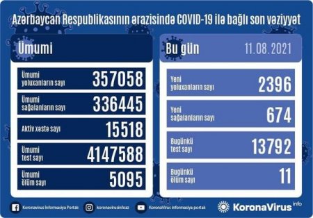 Yoluxanların sayı 2000-i keçdi