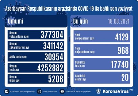 Yoluxanların sayı 4000-i keçdi