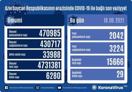 Koronavirusa yoluxma sayı yenə artdı – GÜNLÜK STATİSTİKA