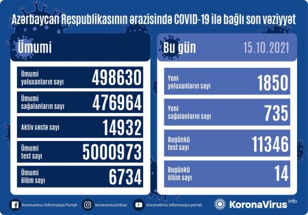 Azərbaycanda daha 1850 nəfər koronavirusa yoluxub, 14 nəfər ölüb - FOTO