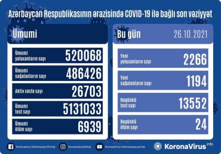 Son sutkada koronavirusa yoluxanların sayı kəskin ARTDI