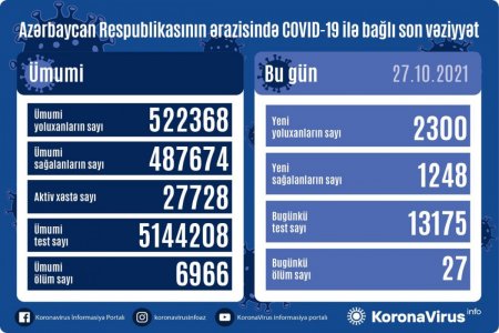 Bir sutkada koronavirusdan 27 nəfər ölüb