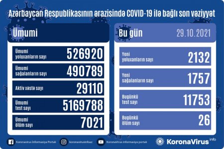 Son sutkada 26 nəfər koronavirusdan öldü - 2132 yeni yoluxma...