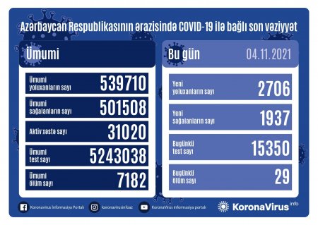 Azərbaycanda koronavirusa yoluxanların sayı 2 700-ü ötdü - 29 nəfər öldü