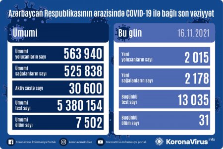 Azərbaycanda son sutkada koronavirusa yoluxanların sayı AÇIQLANDI