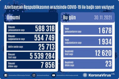 Azərbaycanda koronavirus ilə bağlı son vəziyyət açıqlandı