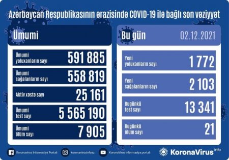 Azərbaycanda son sutkada neçə nəfər koronavirusa yoluxdu?