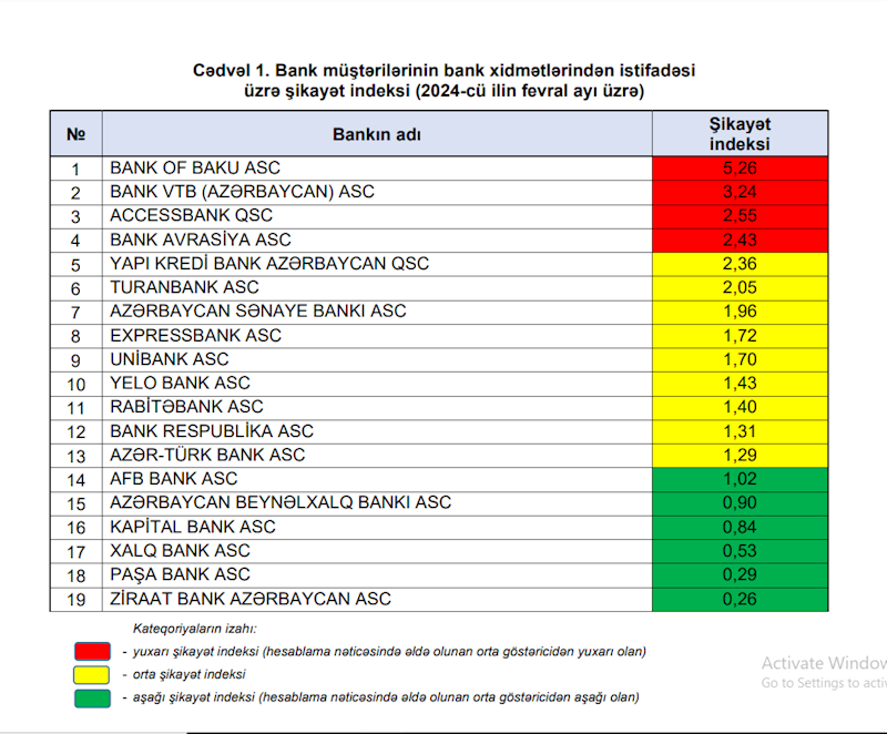 “Bank of Baku”, “Bank VTB” və “Accessbank” ən çox şikayət olunan banklardır - SİYAHI